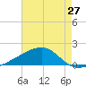 Turkey Creek tide chart for Wednesday, July 27, 2022