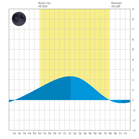 Turkey Creek tide chart for Thursday, July 28, 2022