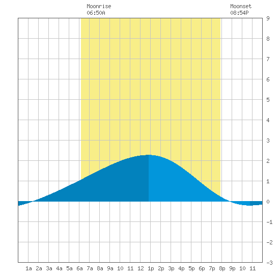 Turkey Creek tide chart for Friday, July 29, 2022