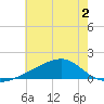 Turkey Creek tide chart for Saturday, July 2, 2022