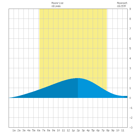 Turkey Creek tide chart for Sunday, July 31, 2022
