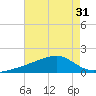 Turkey Creek tide chart for Sunday, July 31, 2022