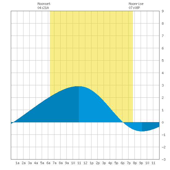 Turkey Creek tide chart for Wednesday, August 10, 2022