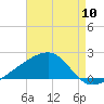 Turkey Creek tide chart for Wednesday, August 10, 2022
