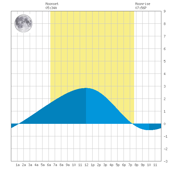 Turkey Creek tide chart for Thursday, August 11, 2022