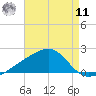 Turkey Creek tide chart for Thursday, August 11, 2022