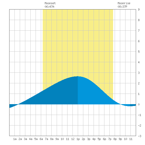 Turkey Creek tide chart for Friday, August 12, 2022