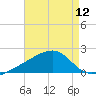 Turkey Creek tide chart for Friday, August 12, 2022