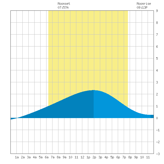 Turkey Creek tide chart for Saturday, August 13, 2022