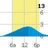Turkey Creek tide chart for Saturday, August 13, 2022