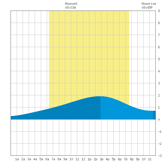 Turkey Creek tide chart for Sunday, August 14, 2022