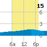 Turkey Creek tide chart for Monday, August 15, 2022