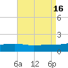 Turkey Creek tide chart for Tuesday, August 16, 2022