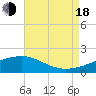 Turkey Creek tide chart for Thursday, August 18, 2022