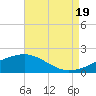 Turkey Creek tide chart for Friday, August 19, 2022
