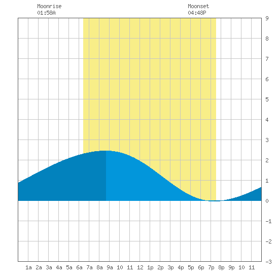 Turkey Creek tide chart for Monday, August 22, 2022