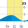 Turkey Creek tide chart for Tuesday, August 23, 2022