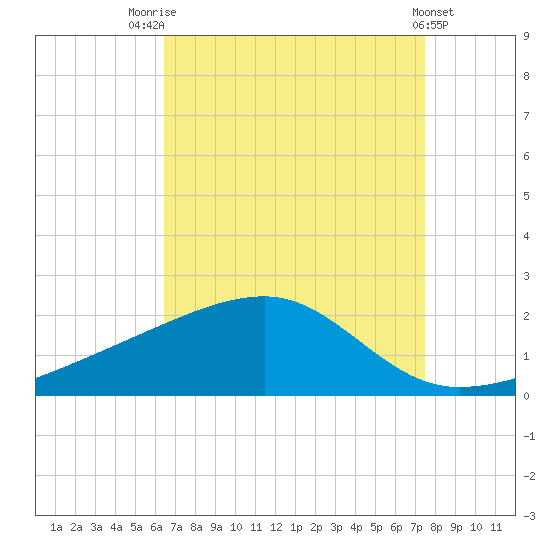 Turkey Creek tide chart for Thursday, August 25, 2022