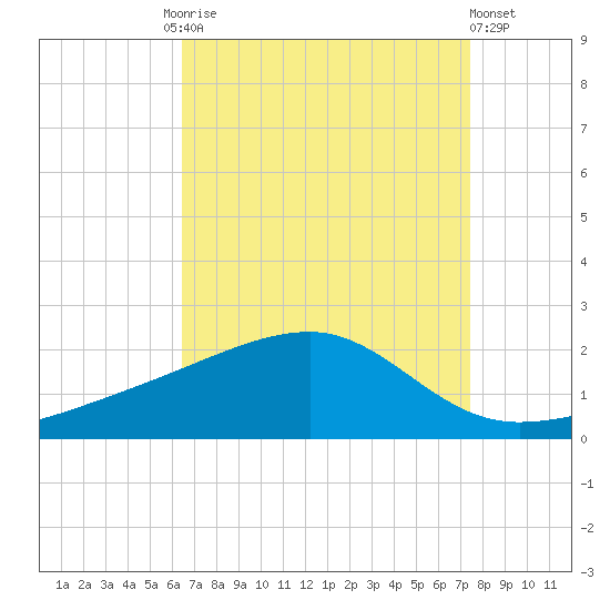Turkey Creek tide chart for Friday, August 26, 2022