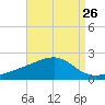 Turkey Creek tide chart for Friday, August 26, 2022