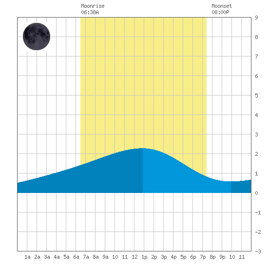 Turkey Creek tide chart for Saturday, August 27, 2022