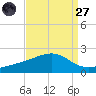 Turkey Creek tide chart for Saturday, August 27, 2022