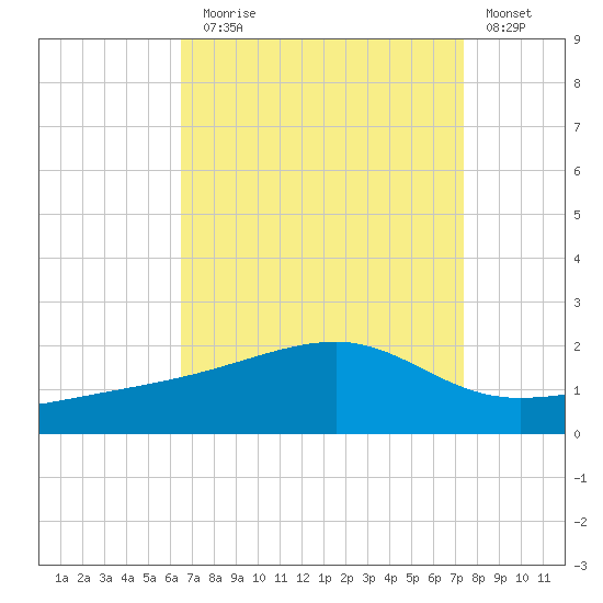 Turkey Creek tide chart for Sunday, August 28, 2022
