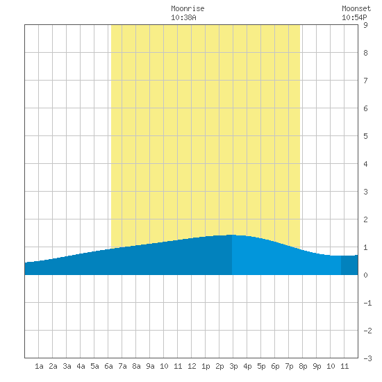 Turkey Creek tide chart for Tuesday, August 2, 2022
