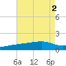 Turkey Creek tide chart for Tuesday, August 2, 2022