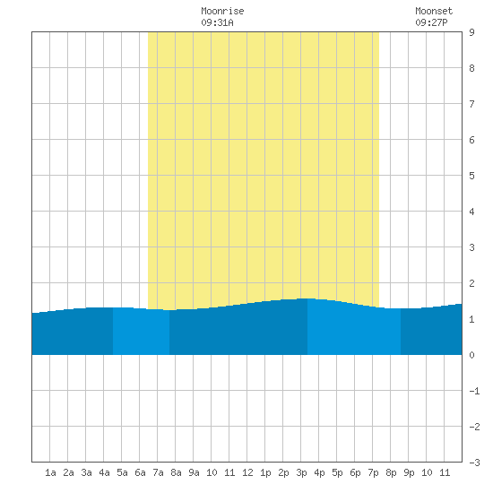 Turkey Creek tide chart for Tuesday, August 30, 2022