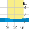 Turkey Creek tide chart for Wednesday, August 31, 2022