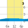 Turkey Creek tide chart for Wednesday, August 3, 2022