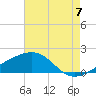 Turkey Creek tide chart for Sunday, August 7, 2022