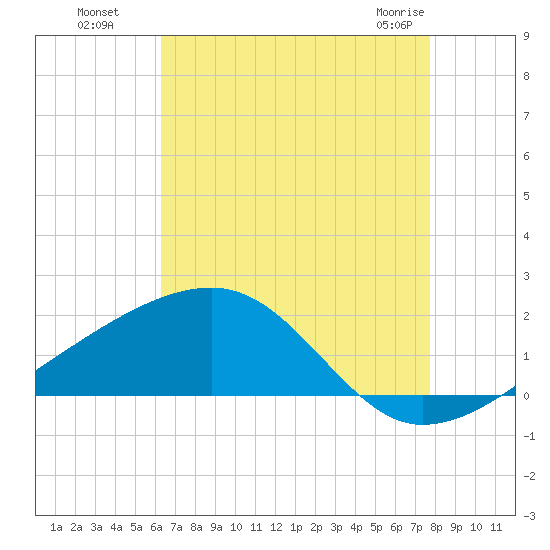 Turkey Creek tide chart for Monday, August 8, 2022