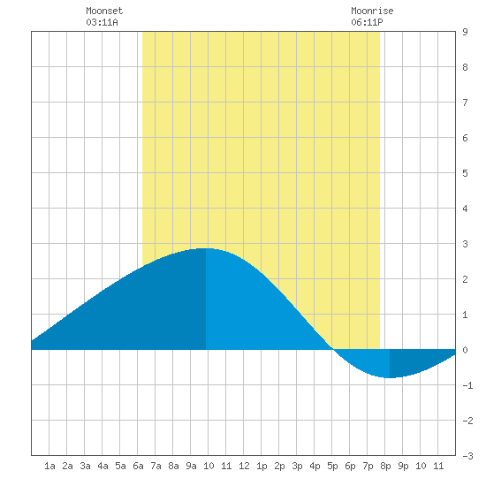 Turkey Creek tide chart for Tuesday, August 9, 2022