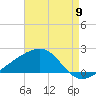 Turkey Creek tide chart for Tuesday, August 9, 2022