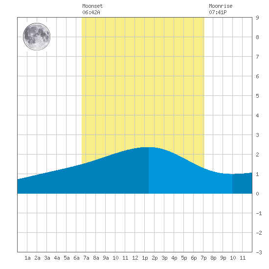 Turkey Creek tide chart for Saturday, September 10, 2022