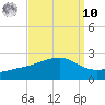 Turkey Creek tide chart for Saturday, September 10, 2022