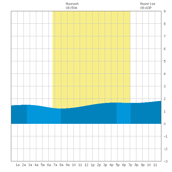 Turkey Creek tide chart for Monday, September 12, 2022