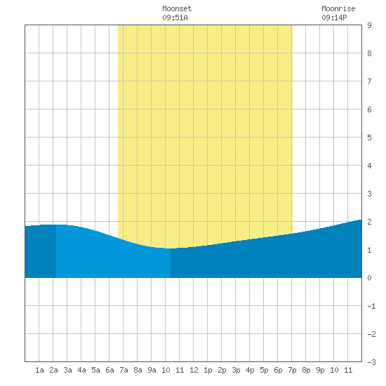 Turkey Creek tide chart for Tuesday, September 13, 2022