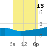 Turkey Creek tide chart for Tuesday, September 13, 2022