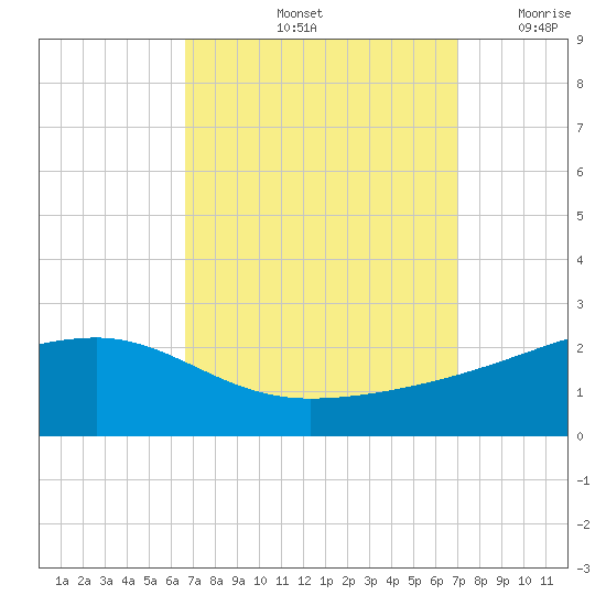 Turkey Creek tide chart for Wednesday, September 14, 2022