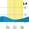 Turkey Creek tide chart for Wednesday, September 14, 2022