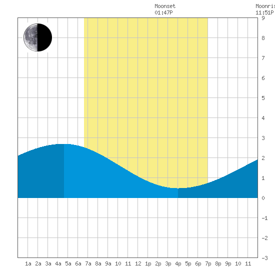 Turkey Creek tide chart for Saturday, September 17, 2022