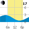 Turkey Creek tide chart for Saturday, September 17, 2022