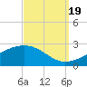 Turkey Creek tide chart for Monday, September 19, 2022