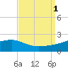 Turkey Creek tide chart for Thursday, September 1, 2022