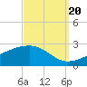 Turkey Creek tide chart for Tuesday, September 20, 2022
