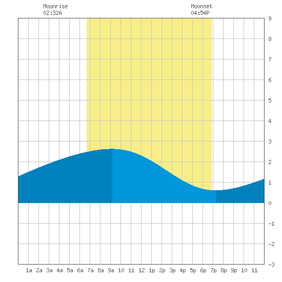 Turkey Creek tide chart for Wednesday, September 21, 2022