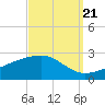 Turkey Creek tide chart for Wednesday, September 21, 2022